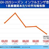 インフルエンザ患者　昨年並みも空気乾燥続く　早まる花粉飛散でダブル症状に注意