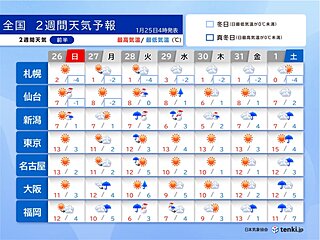 27日からの雨を境に西日本は厳しい寒さ　2月のはじめも真冬の寒さ　寒暖差に注意