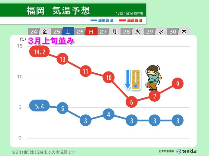 来週は西日本で厳しい寒さ　福岡など最高気温が連日一桁