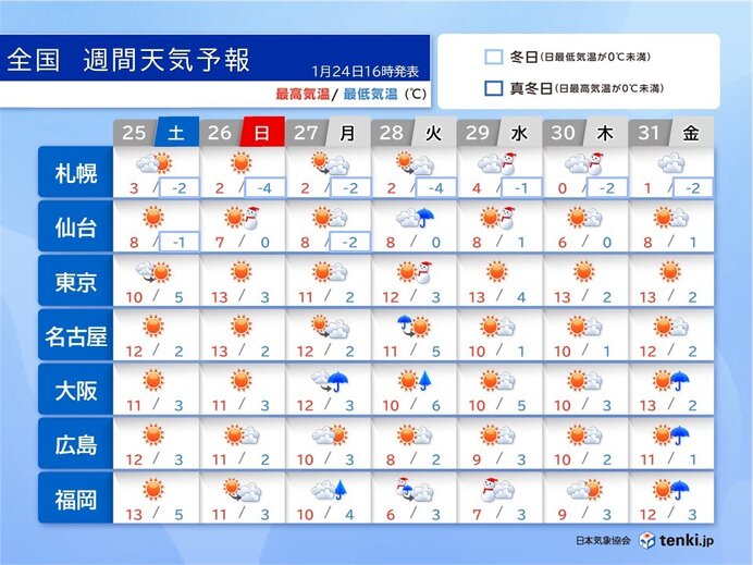 週明け27日～28日は全国的に荒天のち強い寒気　西日本は真冬の寒さで九州は雪か