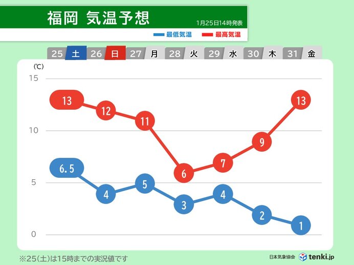 来週は福岡市などで真冬の寒さ　10℃届かず