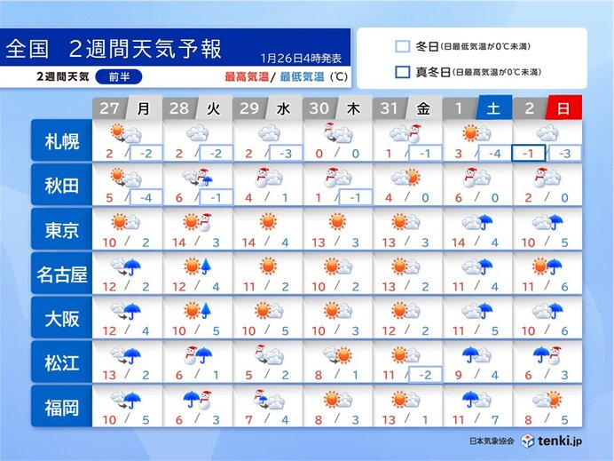 27日は西から雨　28日～29日は日本海側で荒天　九州も雪　立春以降も厳しい寒さ