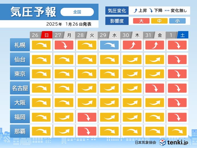 26日・27日は広く気圧低下　1日も全国的に低下で影響度大　頭痛やめまいに注意