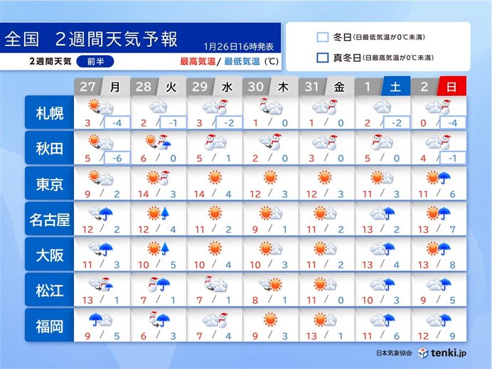 また厳しい寒さと大雪に注意　28～29日・立春(3日)以降は強烈な寒波　春遠のく