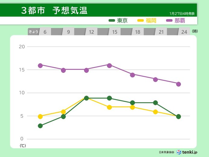 関東から西　真冬の寒さの所も