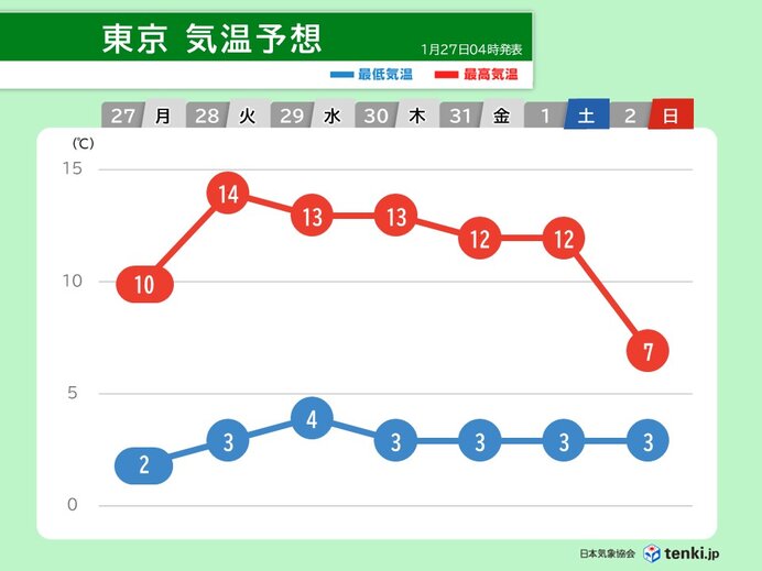 寒暖差が大きい　28日は寒さ和らぐ