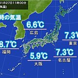 27日昼　関東～九州は気温があまり上がらず　午後も空気冷たい　今週は寒暖差に注意