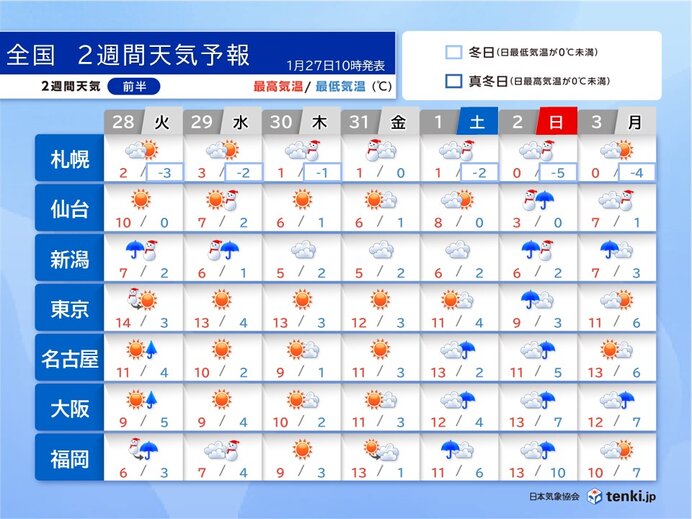 30日頃まで大雪に注意・警戒　2月3日から寒波　再び真冬の寒さに　2週間天気