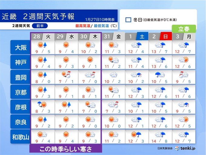 今週の近畿はこの時季らしい寒さ　来週は強烈寒波のおそれ　雪や寒さへの備えを