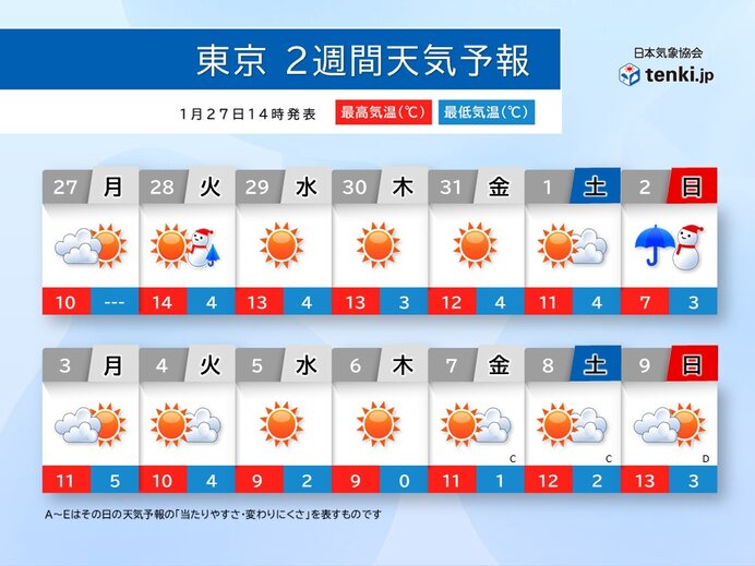 東京　「立春寒波」の影響は?