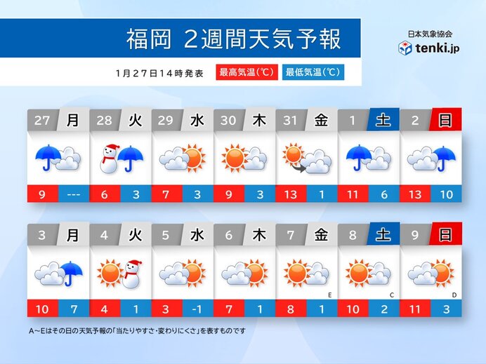 福岡　更に寒暖差が激しい