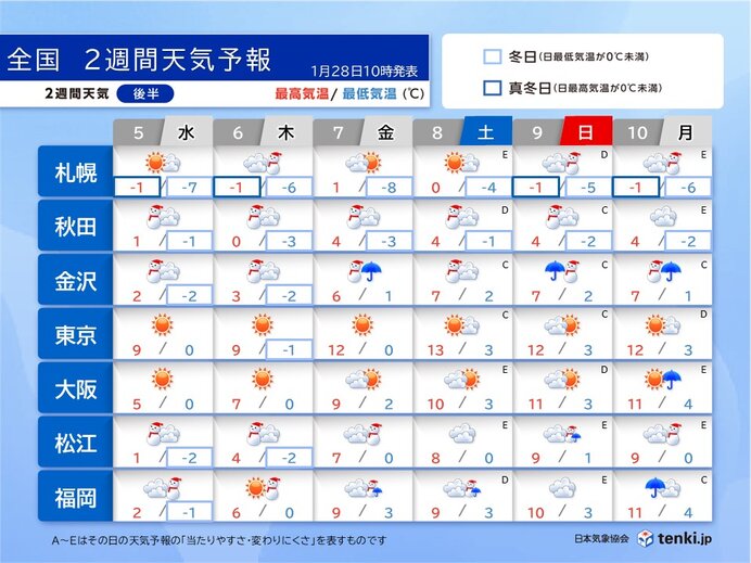 寒波の影響が続く