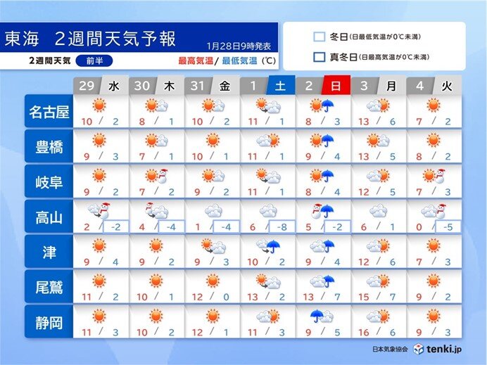 厳しい寒さ戻る　来週はこの冬一番の強烈寒波か　低温と大雪に警戒　東海2週間天気