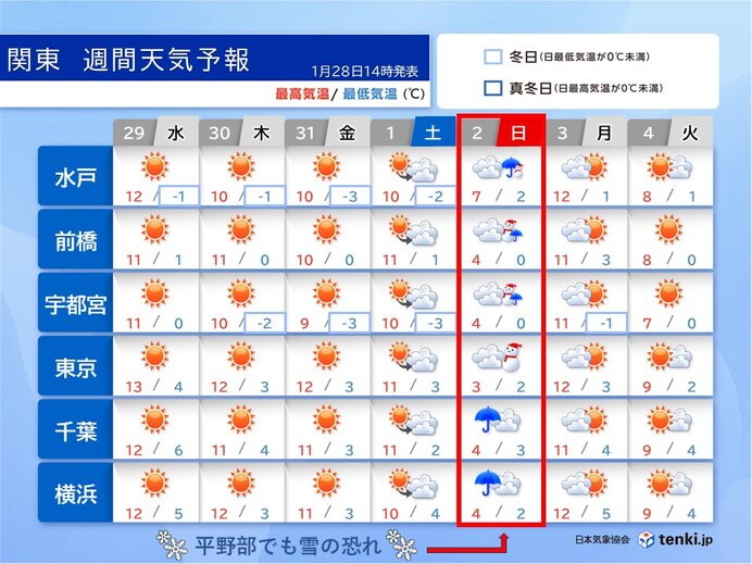 2月1日(土)は西から天気が下り坂　2月2日(日)は冷たい雨や雪に