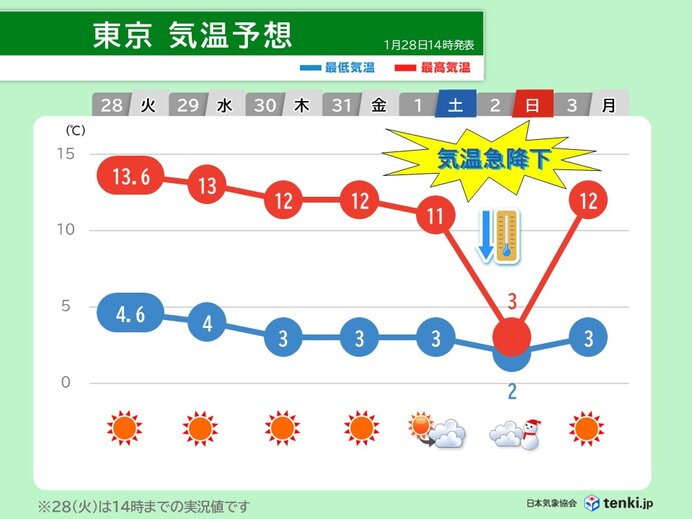 関東に節分寒波　凍える寒さで雨に雪がまじることも