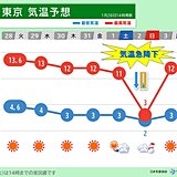 関東に節分寒波　凍える寒さで雨に雪がまじることも