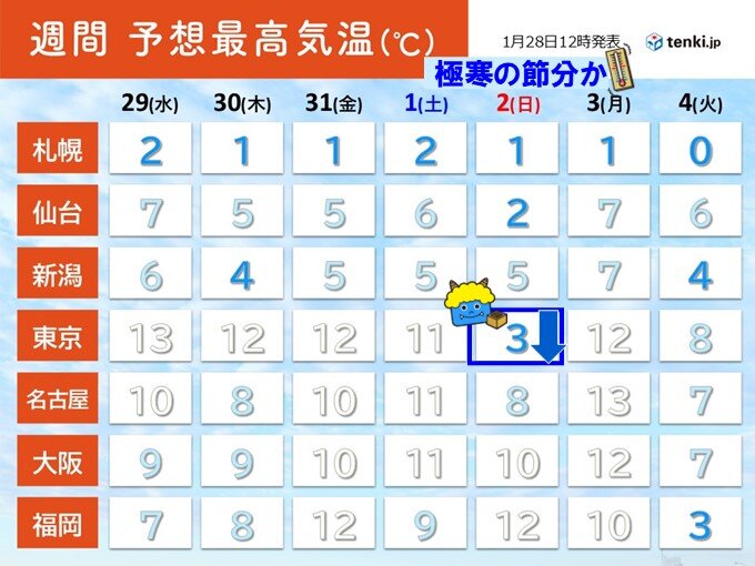 30日まで西日本を中心に厳しい寒さ　関東は極寒の「節分」か