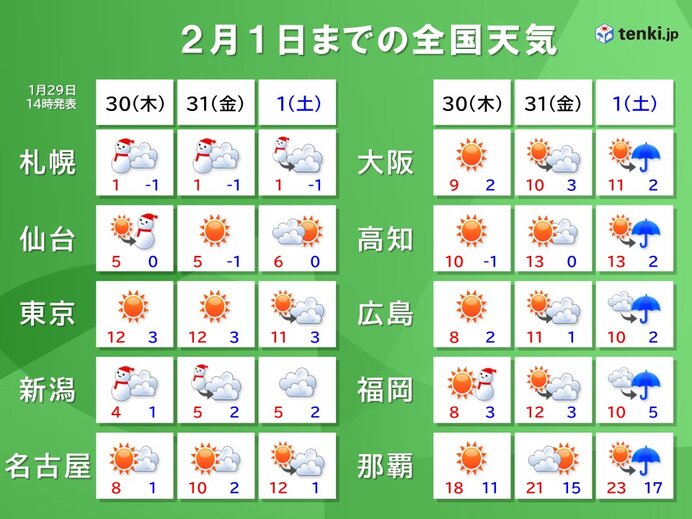 30日(木)は日本海側を中心に雪　2月1日(土)は西から天気が下り坂