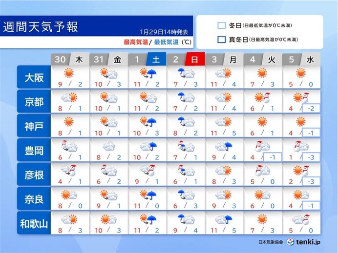 寒暖差に注意　2日(日)は冷たい雨や雪　4日(火)から厳しい寒さに