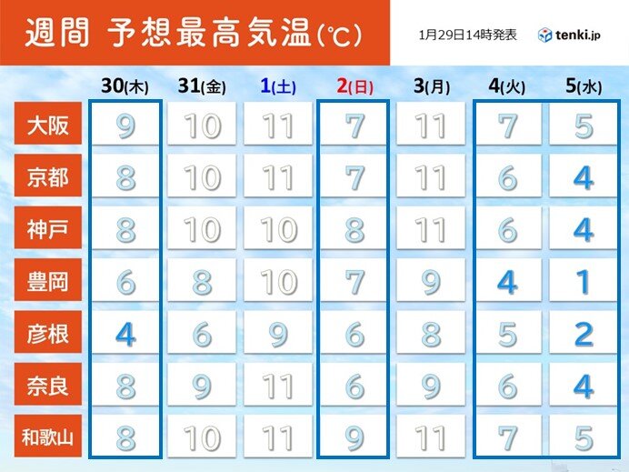 2月の初めにかけて近畿は寒暖差に注意　5日(水)は今シーズン一番の厳しい寒さに