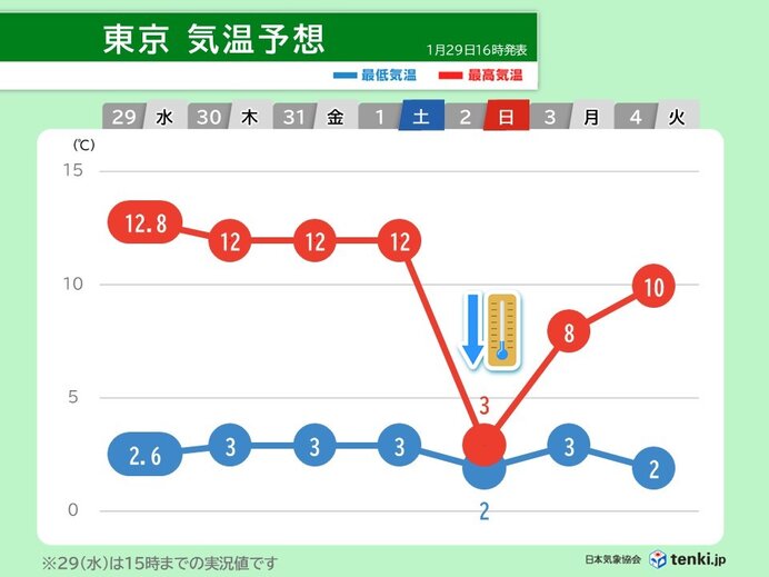 厳しい寒さ　節分の東京は最高気温が3℃