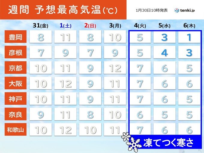 1日～2日の近畿は広く雨　　4日～この冬一番の寒波襲来