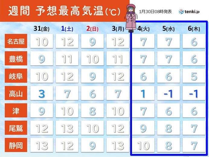 4日から数年に一度レベルの寒気　寒さが長引く　昼間も極寒