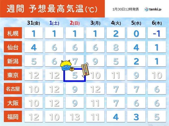 気温急降下　2日の東京は5℃でこの冬一番の寒さ