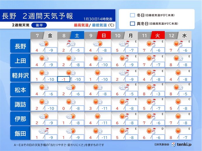 晴れて、朝の冷え込みが厳しい