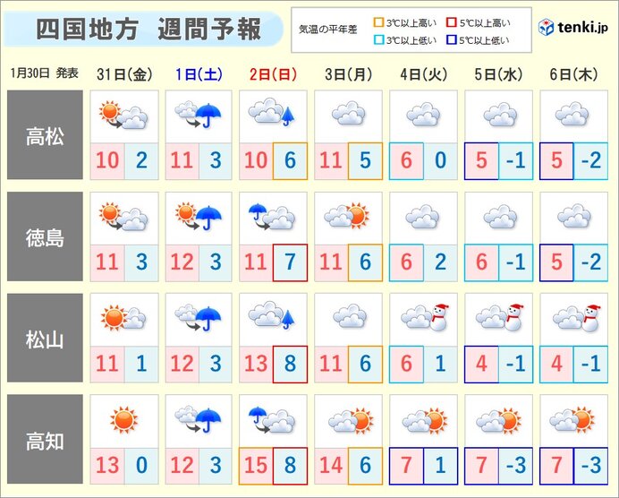 週末の雨の後、今季一番の強い寒気が流れ込む