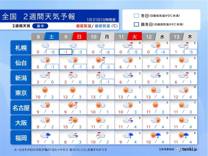 8日(土)～13日(木)　日本海側は雪や雨　晴れる太平洋側も寒さ続く