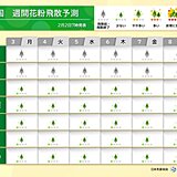 スギ花粉　3日～8日は寒さ厳しく関東～九州で「少ない」予想　各地のピークはいつ?