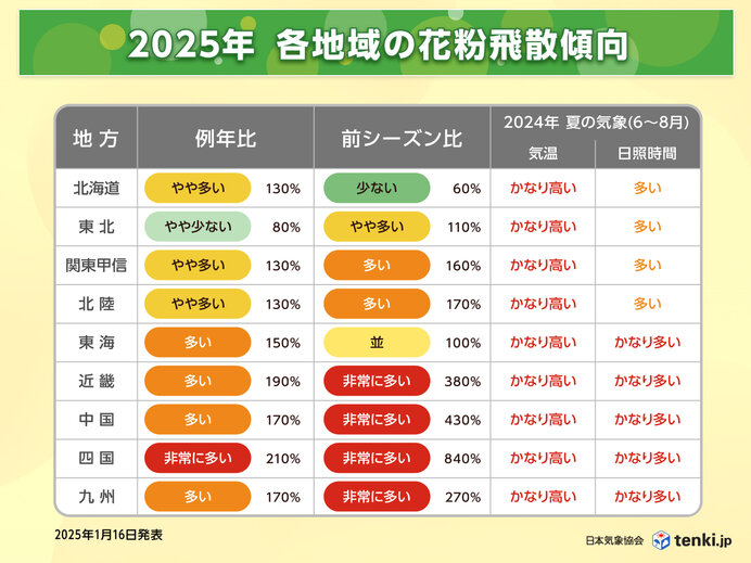 例年・前年より　多く飛ぶ傾向