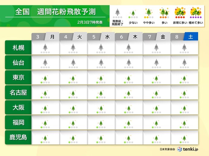 スギ花粉　九州～関東は8日にかけて「少ない」　ピークはまだ先　今年の飛散傾向は?