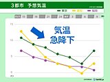 3日夕方～西日本を中心に気温がジェットコースター並みに急降下　週末まで寒さ長期戦