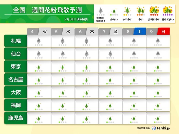 しばらく花粉の飛散量は「少ない」見込み