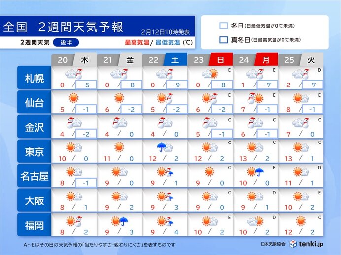 20日～25日の天気