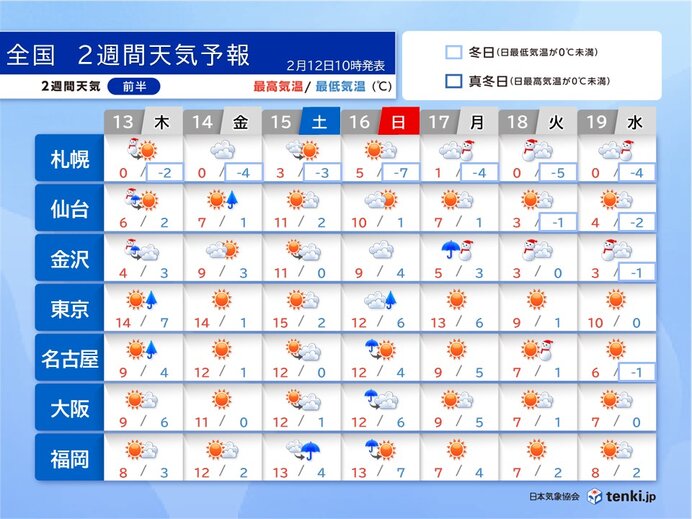 気温上昇も一時的　再び厳しい寒さや大雪も　低温や大雪に注意　2週間天気