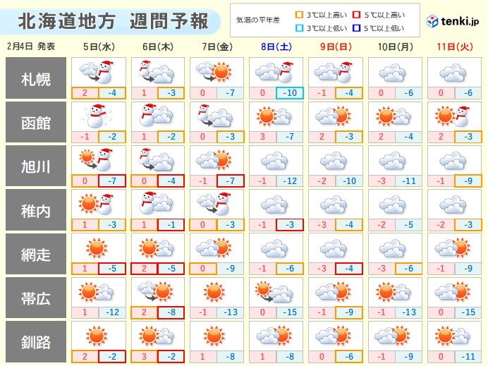 次の週末は札幌圏などでまとまった雪の可能性も