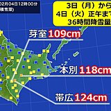 道東で記録的な大雪に　今後は日本海側で大雪やふぶきの恐れ