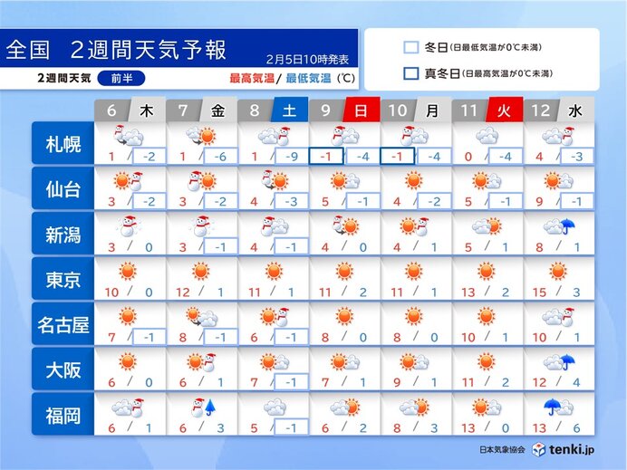 寒波は9日頃まで　東北・北陸を中心にさらに積雪増加　大雪災害に警戒　2週間天気