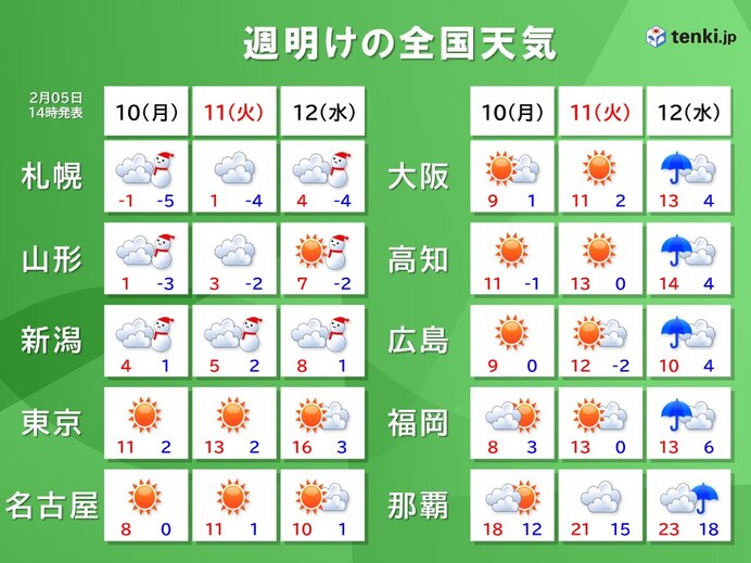 週明けの10日(月)～11日(火)は九州から関東は広く晴天に　12日(水)以降は再び日本海側で荒れ模様