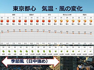 きょう9日 都心は冬晴れ 寒い一日