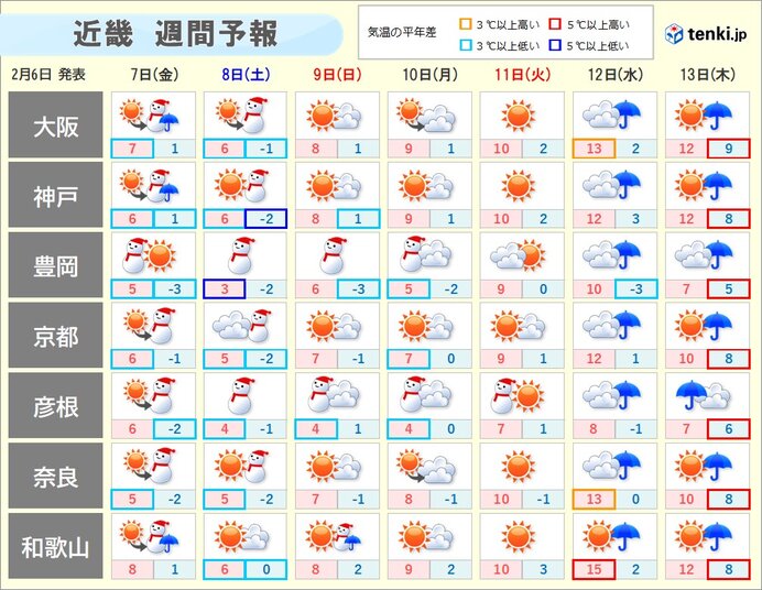 今週は低温傾向続く　来週は徐々に寒さ和らぎそう