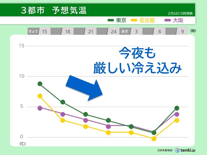 6日昼間も空気が冷たい　今夜も厳しい冷え込み