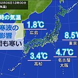 大寒波の影響　6日正午の気温は東京8℃台　今夜も極寒　水道管・路面の凍結に注意