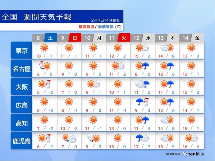 今日7日は都心で湿度16%　この先も太平洋側は空気乾燥