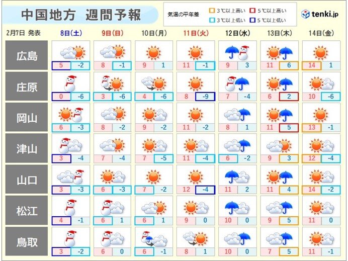 週明けはやっと寒気の流れ込みがおさまる