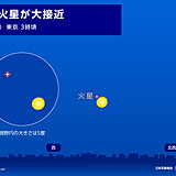 月と火星が大接近　今日9日夕方～10日未明　天体ショーを楽しむポイントは?