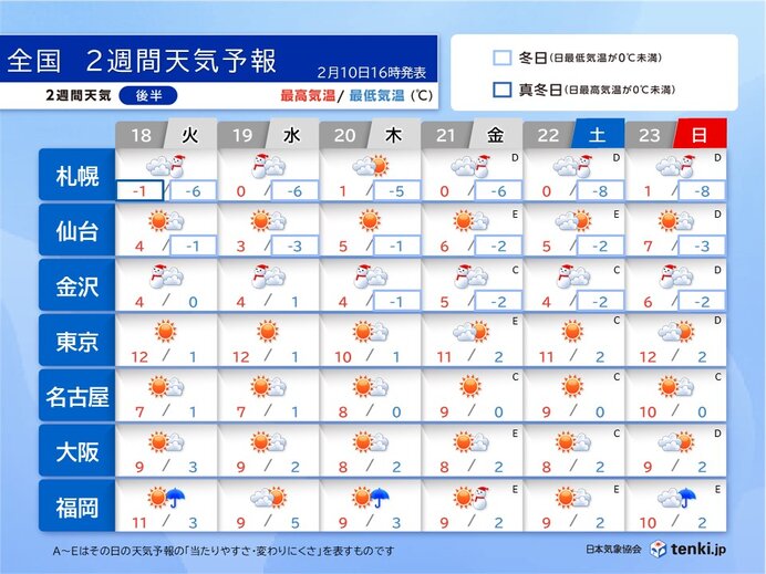 来週は再び寒気南下　日本海側で雪続く　更なる雪で雪崩注意